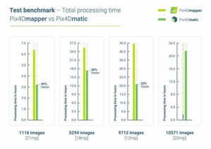 Pix4Dmatic: duże projekty dostępne również dla dronów