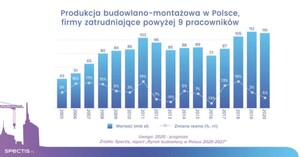 Rynek budowlany w Polsce skurczy się w tym roku o 3-5% <br />
Źródło: Spectis