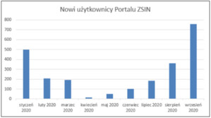 Ilu jest nowych użytkowników ZSIN? <br />
fot. GUGiK