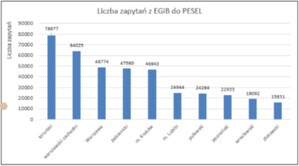 Rekordowe wyniki komunikacji z PESEL