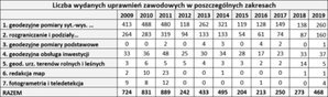 Spory wzrost zainteresowania geodezyjnymi uprawnieniami zawodowymi