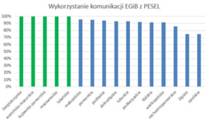 Piąte województwo ze wszystkimi powiatami korzystającymi z PESEL