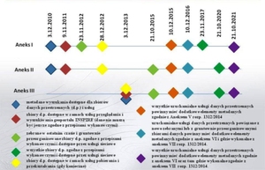 Budowa europejskiej IIP teoretycznie na finiszu <br />
Mapa drogowa INSPIRE (źródło: GUGiK)