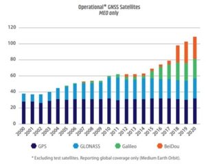 W Raporcie GNSS o popularyzacji odbiorników wieloczęstotliwościowych <br />
Liczba dostępnych satelitów GNSS