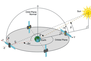 Układ odniesienia Słońce-Ziemia-Satelita