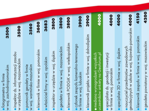 Miesięczne wynagrodzenie netto w 2022 r. w branży geodezyjnej i kartograficznej. Fragment wykresu