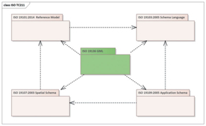 Wybrane referencje normy ISO 19136 do innych norm serii 19100. Opracowanie własne na podstawie modelu bazowego norm zawartego w INSPIRE Consolidated UML Model