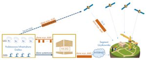 Schemat działania usługi Galileo wysokiej dokładności (fot. EUSPA)