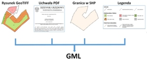 Geo-System udostępnia aplikację do generowania MPZP w GML