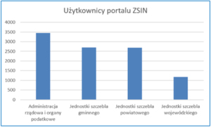 Ilu zarejestrowano użytkowników ZSIN? <br />
fot. GUGiK