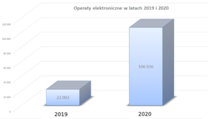 Znaczny wzrost liczby operatów elektronicznych