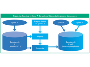 Jak być mądrym przed szkodą, czyli migracja a konwersja danych w ODGiK