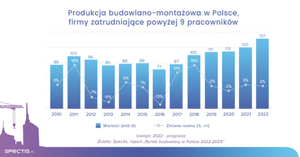 Jakie prognozy dla rynku budowlanego w Polsce?