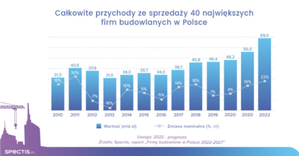 Ile wyniosą przychody największych grup budowlanych w 2022 r.?