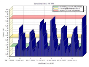 GUGiK ostrzega przed wpływem jonosfery na pomiary GNSS <br />
Wielkość parametru I95 wyznaczonego w systemie ASG-EUPOS w ciągu ostatnich 7 dni