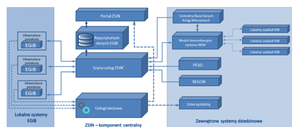 Wydłużenie terminu na dostosowanie ZSIN to propozycja GGK <br />
Schemat architektury ZSIN (fot. rozporządzenie ws. ZSIN)