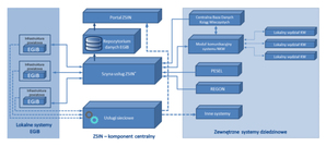 Mgliste wyjaśnienia GUGiK ws. ZSIN <br />
Schemat architektury ZSIN (fot. rozporządzenie ws. ZSIN)