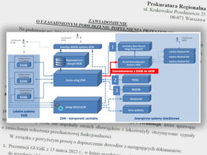 Zawiadomienie do prokuratury ws. ZSIN <br />
Schemat systemu ZSIN z zaniechanym elementem komunikacji zaznaczonym na czerwono