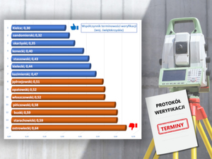 Tempo weryfikacji w woj. świętokrzyskim <br />
Tempo weryfikacji prac geodezyjnych w 2024 r.