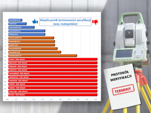 Tempo weryfikacji w woj. małopolskim i mazowieckim