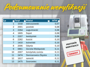 Podsumowanie badania terminów weryfikacji