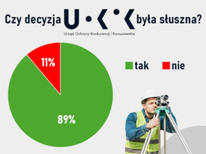 Większość ankietowanych nie ma wątpliwości co do decyzji UOKiK