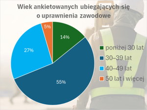 Z czym zmagają się kandydaci na uprawnienia?