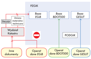 Procedury, schematy, obiekty, atrybuty... czyli rejestrowanie granic w EGiB <br />
Poglądowy schemat przepływu danych do PZGiK