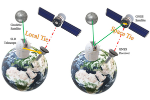 Układ z kosmosu <br />
Schemat łączenia technik kosmicznych na Ziemi (po lewej) oraz na pokładzie satelitów Galileo (po prawej)