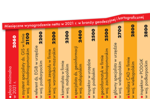 Zasługujemy na godziwe pieniądze. Raport nt. płac w geodezji