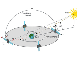 Aby trafić laserem <br />
Układ odniesienia Słońce-Ziemia-Satelita