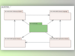 Niepełne dostosowanie. Normy ISO w KIIP <br />
Wybrane referencje normy ISO 19136 do innych norm serii 19100. Opracowanie własne na podstawie modelu bazowego norm zawartego w INSPIRE Consolidated UML Model