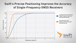 Korekty Swift oferują submetrową dokładność na jednej częstotliwości <br />
fot. Swift Navigation