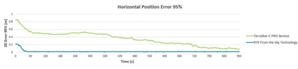 Hexagon zapowiada innowacyjne korekty GNSS "RTK From the Sky" <br />
Porównanie dokładności RTK From the Sky i jednej z usług PPP
