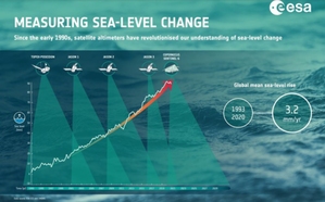 Sentinel-6 wystartował! Wprowadzi nową jakość w badaniu poziomu oceanów