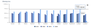 Rekordowe statystyki Geoportalu i ZSIN <br />
Źródło: widok.gov.pl