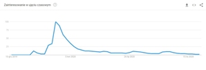 Mapy wśród najchętniej wyszukiwanych haseł w Google w 2020 r. <br />
Częstotliwość wyszukiwania hasła "Koronawirus mapa" w 2020 r.