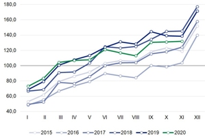 Produkcja budowlana wciąż maleje <br />
Źródło danych GUS (przeciętna miesięczna 2015=100)