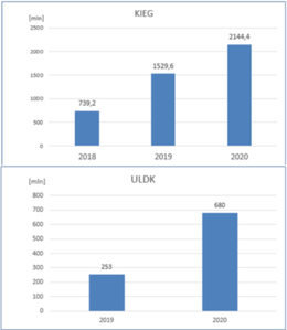 GUGiK podaje statystyki za 2020 rok