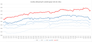 Wzrost zainteresowania usługami ASG-EUPOS