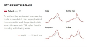 TomTom Traffic Index: pierwszy od dekady spadek ruchu w polskich miastach