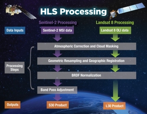 NASA prezentuje zharmonizowane dane Landsat i Sentinel <br />
Schemat opracowania danych HLS