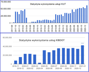 Rekordowe wyniki usług KIUT i KIBDOT