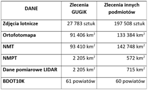 Ile danych przyjęto do zasobu w 2020 r.? <br />
Źródło: GUGiK