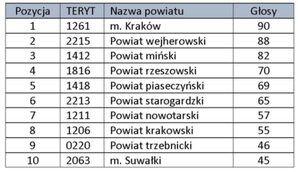 Geodeci wybrali najlepszy ODGiK 2020 <br />
Pierwsza dziesiątka najlepszych ODGiK-ów