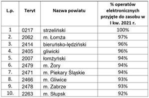 Operaty elektroniczne: gdzie są liderzy, a gdzie maruderzy? [aktualizacja] <br />
Powiaty z największym odsetkiem e-operatów w I kwartale