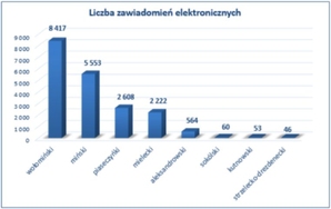 Powoli rośnie liczba powiatów odbierających zawiadomienia z KW przez ZSIN <br />
źródło: GUGiK