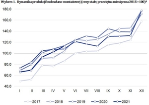 Produkcja budowlana wyższa od oczekiwań <br />
źródło: GUS