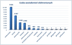 Przybywa powiatów odbierających zawiadomienia z KW przez ZSIN