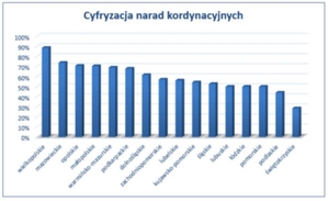 Informatyzacja narad koordynacyjnych już w ponad 2/3 powiatów